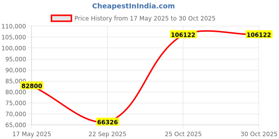 amazon.in Auto Meter 1289 American Muscle 5" 0-160 mph Speedometer Gauge auto meter Price History Graph from 17 May 2025 to 30 Oct 2025