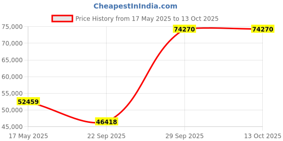 amazon.in Auto Meter 1412 Designer Black Quad Gauge auto meter Price History Graph from 17 May 2025 to 12 Oct 2025