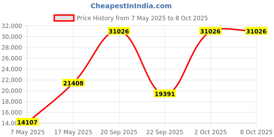 amazon.in Auto Meter (15221) 2-1/16" Dual Replacement Gauge Pillar auto meter Price History Graph from 7 May 2025 to 8 Oct 2025