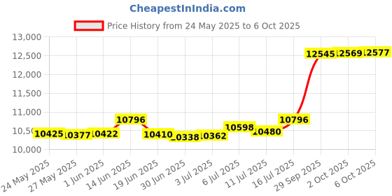 amazon.in Auto Meter 2287 Temperature Manifold Adapter Price History Graph from 24 May 2025 to 6 Oct 2025