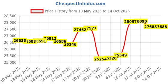 amazon.in Auto Meter 2697 Z-Series In-Dash Electric Tachometer Price History Graph from 10 May 2025 to 12 Oct 2025