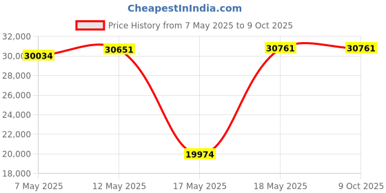 amazon.in Auto Meter 2890 Performance Tachometer auto meter Price History Graph from 7 May 2025 to 7 Oct 2025