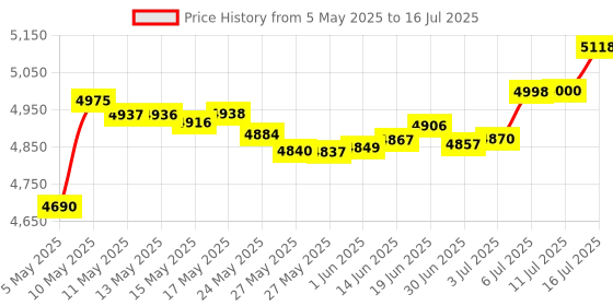 amazon.in Auto Meter 3209 Tachometer Shock Mounting Adapter auto meter Price History Graph from 5 May 2025 to 16 Jul 2025