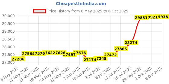 amazon.in Auto Meter 4631 Ultra-Lite LFGs Water Temperature Gauge auto meter Price History Graph from 6 May 2025 to 6 Oct 2025