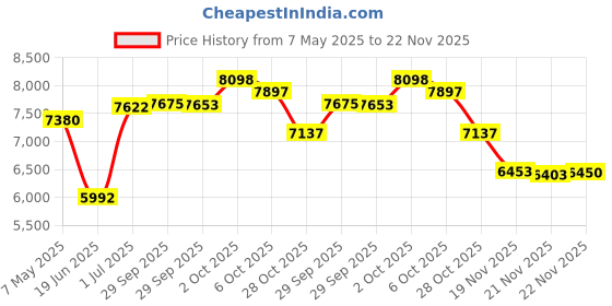 amazon.in Auto Meter 5204 3-3/8" Pedestal Gauge Mount with Black Cup Price History Graph from 7 May 2025 to 22 Nov 2025