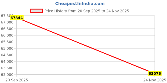 amazon.in Auto Meter 8546 Factory Match 2-1/16" Electric Pyrometer (0-1600 Degree F, 52.4mm) Price History Graph from 20 Sep 2025 to 24 Nov 2025