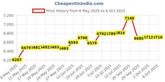 amazon.in Auto Meter 9116 Tachometer Signal Filter Price History Graph from 6 May 2025 to 6 Oct 2025