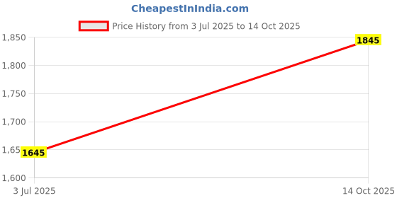 amazon.in AUTO MOTO Heavy Quality Back Light, Tail-light Assembly Without Bulb for Amaze 2013to 2018 Type-1 (Left Co-Driver Side) Price History Graph from 3 Jul 2025 to 14 Oct 2025