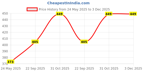amazon.in AUTO MT 4pcs Deadpool Emblem Car Wheel Center Hub Cap Badge Sticker Decal 56mm 2INCH Price History Graph from 24 May 2025 to 3 Dec 2025
