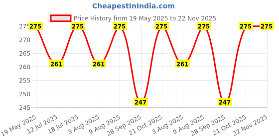 amazon.in AUTO MT 4Pc/Set Plain Indicator Glass Maruti Alto Zen Maruti 800 Maruti Alto Front Indicator Transparent Glass Set Of 4Pc Maruti Car Spare Part, Halogen Price History Graph from 19 May 2025 to 22 Nov 2025