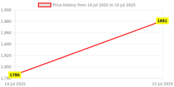 amazon.in AUTO MT 72 LED FLASHING (TAIL BRAKE LIGHT) F1 Style 12V DRL Red Stop Safety Lamp, Car Motor LED Rear Flashing Tail Fog stop Light, Signal Lamp. Price History Graph from 14 Jul 2025 to 15 Jul 2025