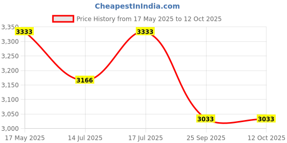 amazon.in auto mt Blue K&N CAR AIR FILTER + Cold Air Intake Pipe 3Inch Universal Performance Car Cold Air Intake Turbo Filter Aluminum Air Filter Induction Flow Hose Pipe Kit-1 SET auto mt Price History Graph from 17 May 2025 to 12 Oct 2025
