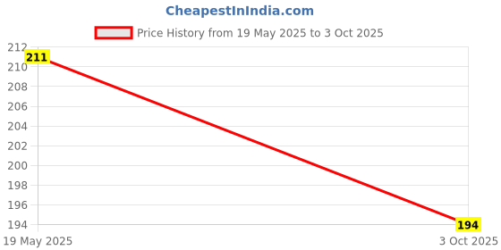 amazon.in AUTO MT Combo Short Visor Matte + MT 15 Winglet for Yamaha MT15 (Black Winglet + Short Visor) Price History Graph from 19 May 2025 to 3 Oct 2025