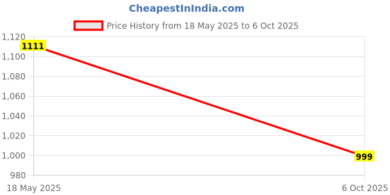 amazon.in AUTO MT CRASHGUARD Crash Guard Leg Guard LEGGUARD WID Frame Slider for Yamaha MT 15 MT-15 BS4 or BS6 Models Price History Graph from 18 May 2025 to 6 Oct 2025