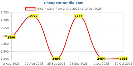 amazon.in AUTO MT Full-Carbon Universal Bike AKRAPOVIC Muffler Exhaust Pipe Akrapovic Exhaust with DB Killer Universal for All Bikes (Full Carbon AKRAPOVIC Exhaust Pipe Akrapovic Exhaust WID DB Killer) auto mt Price History Graph from 2 Aug 2025 to 9 Oct 2025