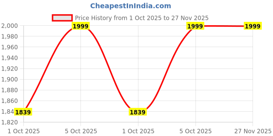 amazon.in AUTO MT HKS Dashboard Gauges Series HKS Oil Pressure Meter Gauge auto mt Price History Graph from 1 Oct 2025 to 27 Nov 2025