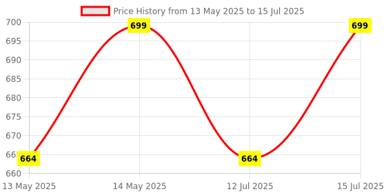 amazon.in AUTO MT RED 2X Big Size Adjust Splitter Rod Front Bumper Lip Splitter Strut Rod Tie Support Bars Universal Fit auto mt Price History Graph from 13 May 2025 to 15 Jul 2025