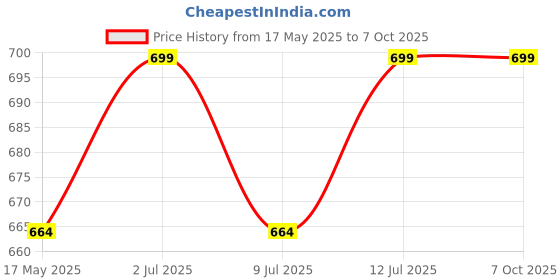 amazon.in AUTO MT RED 2X Big Size Adjust Splitter Rod Front Bumper Lip Splitter Strut Rod Tie Support Bars Universal Fit auto mt Price History Graph from 17 May 2025 to 7 Oct 2025