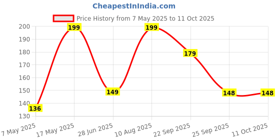 amazon.in AUTO MT RED TRD Racing Tow Belt & Strap || TRD Racing Premium RED Universal Front & Rear Tow Strap/Tow Hook Towing Belt (Nylon, 1000 kg Pull Capacity) auto mt Price History Graph from 7 May 2025 to 11 Oct 2025