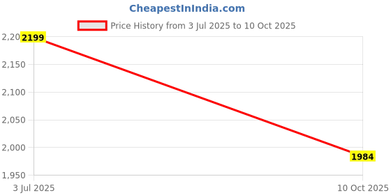 amazon.in AUTO MT Set OF 2PC FARMTRAC TRACTOR Led TAIL Lights UNIVERSAL for Farmtrac Tractors 45 6055 60 50 6045 6090 Price History Graph from 3 Jul 2025 to 10 Oct 2025