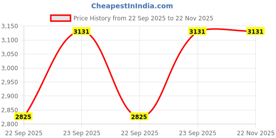amazon.in AUTO MT Universal CAR SUV Adjustable Sport Rack 110 cm Vehicle Roof Rail Cross Bar Car Spoiler Rail Spoiler Car Roof Roof Rail for All Car auto mt Price History Graph from 22 Sep 2025 to 22 Nov 2025
