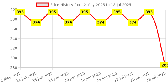 amazon.in Auto-ON Day/Night Sensor LED Bulb (9W) (Always ON During Night, Auto-OFF during Day) (One Year Warranty)- Pack of- 1 auto-on Price History Graph from 2 May 2025 to 15 Jul 2025