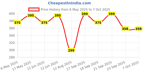 amazon.in Auto-ON Day/Night Sensor LED Bulb (9W) (Always ON During Night, Auto-OFF during Day) (One Year Warranty)- Pack of- 1, b22d auto-on Price History Graph from 6 May 2025 to 7 Oct 2025