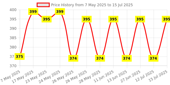 amazon.in Auto-ON Day/Night Sensor LED Bulb (9W) (OFF during Day, ON during Night) (One Year Warranty) White- Pack of 1, b22d auto-on Price History Graph from 7 May 2025 to 15 Jul 2025