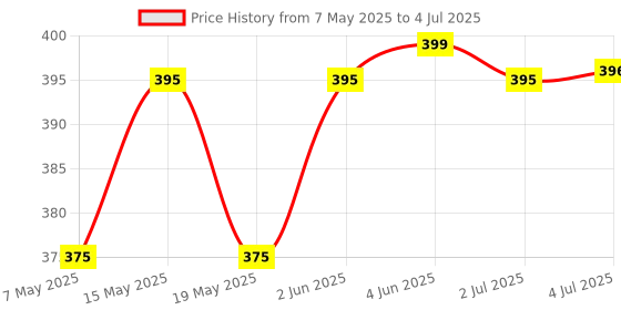 amazon.in Auto-ON Motion Sensor Holder (Convert Any Bulb to Automatic) (Electricity Saver) (Bulb OFF Time Adjustable) (No Day/Night Sensing)- One Year Warranty - Pack of 1 Price History Graph from 7 May 2025 to 4 Jul 2025