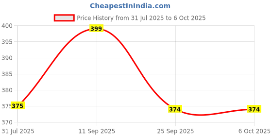 amazon.in Auto-ON Motion Sensor Holder (Convert Any Bulb to Automatic) (Electricity Saver) (Bulb Off Time Adjustable) (No Day/Night Sensing)- One Year Warranty - Pack of 1 Price History Graph from 31 Jul 2025 to 6 Oct 2025