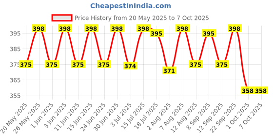 amazon.in Auto-ON Motion Sensor Holder (Convert Any Bulb to Automatic) (Electricity Saver) (Bulb OFF Time Adjustable) (No Day/Night Sensing) - One Year Warranty - Pack of 1 auto-on Price History Graph from 20 May 2025 to 7 Oct 2025