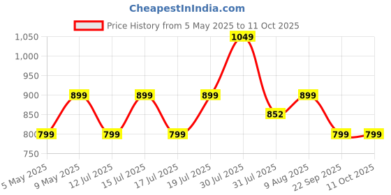 amazon.in destinio Auto Open 54 inch Big Umbrella for Rain with UV protection (Black_DGU) destinio Price History Graph from 5 May 2025 to 11 Oct 2025
