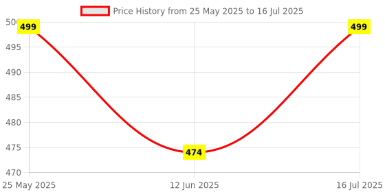 amazon.in ash & roh Auto Open and Close Windproof Travel Umbrella, UV Protection, Compact Folding Umbrella With One-Button Open/Close and Ergonomic Handle ash & roh Price History Graph from 25 May 2025 to 16 Jul 2025