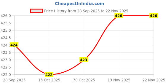 amazon.in Auto Pearl 12V 110dB 3A Motorcycle Loud Tone Sound Loud Horn Fits Moped Scooter Electric Bike Black-Red with wiring compatible with Pulsar 135 LS DTS i (Pack of 2) Price History Graph from 28 Sep 2025 to 22 Nov 2025
