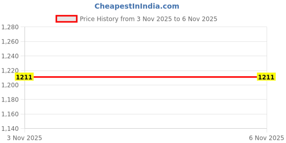 amazon.in Auto Pearl 3-Led Fog Light 4 inch with Yellow DRL Ring Turn Indicator light for Swift Type-4 2015 model (Pack of 2) Price History Graph from 3 Nov 2025 to 6 Nov 2025