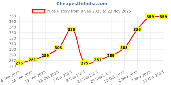 amazon.in Auto Pearl 3-Side H4 LED Headlight Bulb with Cooling Fan Heads lamp 35W compatible with Fiero FX (Pack of 1) Price History Graph from 8 Sep 2025 to 22 Nov 2025