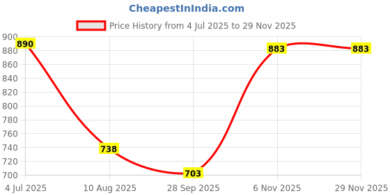 amazon.in AUTO PEARL 7/8" 22mm Motorcycle Handlebar Brake Clutch Levers Protector Guard Compatible with Apache RR 310 (Black) Price History Graph from 4 Jul 2025 to 28 Nov 2025