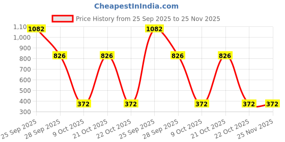 amazon.in AUTO PEARL 7/8" 22mm Motorcycle Handlebar Brake Clutch Levers Protector Guard Compatible with Continental GT 650 (Black) Price History Graph from 25 Sep 2025 to 24 Nov 2025