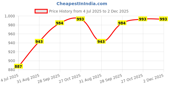 amazon.in AUTO PEARL 7/8" 22mm Motorcycle Handlebar Brake Clutch Levers Protector Guard Compatible with Hunter 350 (Black) Price History Graph from 4 Jul 2025 to 1 Dec 2025