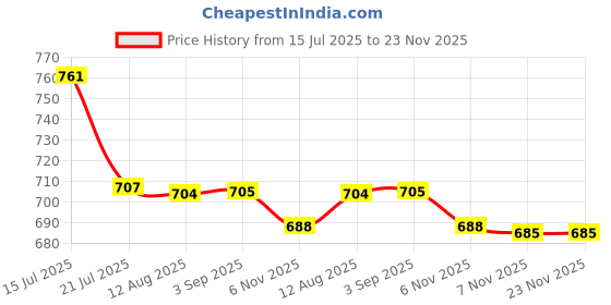 amazon.in AUTO PEARL 7/8" 22mm Motorcycle Handlebar Brake Clutch Levers Protector Guard Compatible with Interceptor 650 (Black) Price History Graph from 15 Jul 2025 to 23 Nov 2025