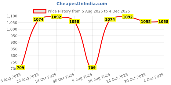 amazon.in AUTO PEARL 7/8" 22mm Motorcycle Handlebar Brake Clutch Levers Protector Guard Compatible with Ninja 650 (Black) Price History Graph from 5 Aug 2025 to 3 Dec 2025