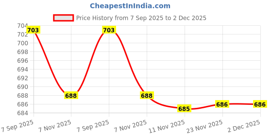 amazon.in AUTO PEARL 7/8" 22mm Motorcycle Handlebar Brake Clutch Levers Protector Guard Compatible with Pulsar 220F (Black) Price History Graph from 7 Sep 2025 to 2 Dec 2025