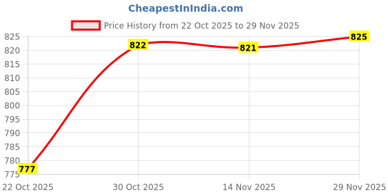 amazon.in Auto Pearl 9005/HB3 LED Headlight Bulb for Car 80W 3500LM 6000k (White Light LED Headlight Bulb) compatible with Innova Crysta 2016-2020 (Pack of 2) Price History Graph from 22 Oct 2025 to 29 Nov 2025
