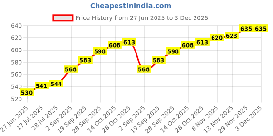 amazon.in Auto Pearl Baby Seat Folding Stylish Stitching Designs Child Seat Compatible with Access 125 Price History Graph from 27 Jun 2025 to 2 Dec 2025