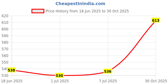 amazon.in Auto Pearl Baby Seat Folding Stylish Stitching Designs Child Seat Compatible with Activa 3G Price History Graph from 18 Jun 2025 to 30 Oct 2025