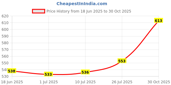 amazon.in Auto Pearl Baby Seat Folding Stylish Stitching Designs Child Seat Compatible with Activa 6G Price History Graph from 18 Jun 2025 to 30 Oct 2025