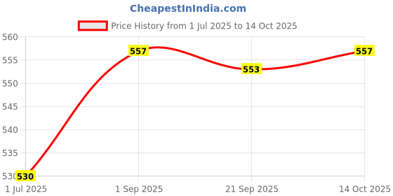 amazon.in Auto Pearl Baby Seat Folding Stylish Stitching Designs Child Seat Compatible with Activa i Price History Graph from 1 Jul 2025 to 14 Oct 2025