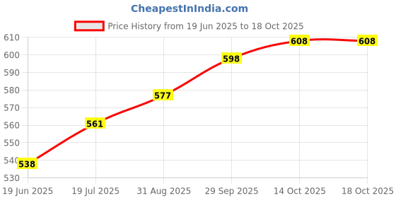 amazon.in Auto Pearl Baby Seat Folding Stylish Stitching Designs Child Seat Compatible with Duet 125CC Price History Graph from 19 Jun 2025 to 18 Oct 2025
