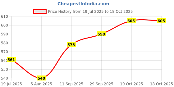 amazon.in Auto Pearl Baby Seat Folding Stylish Stitching Designs Child Seat Compatible with Duet LX 110CC Price History Graph from 19 Jul 2025 to 18 Oct 2025