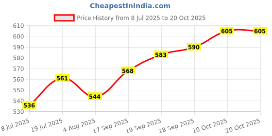 amazon.in Auto Pearl Baby Seat Folding Stylish Stitching Designs Child Seat Compatible with E Scoot Price History Graph from 8 Jul 2025 to 19 Oct 2025